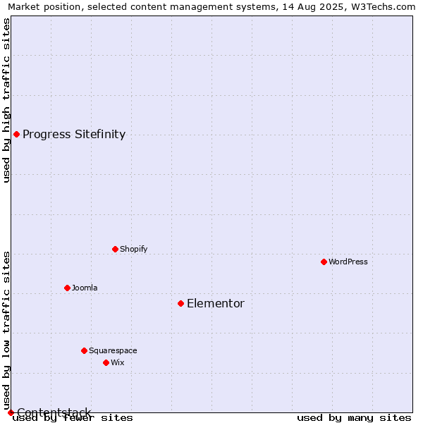 Market position of Elementor vs. Progress Sitefinity vs. Contentstack
