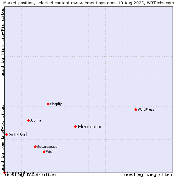 Market position of Elementor vs. SitePad vs. Contentstack