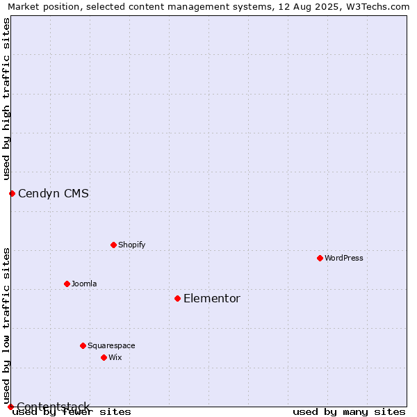 Market position of Elementor vs. Cendyn CMS vs. Contentstack