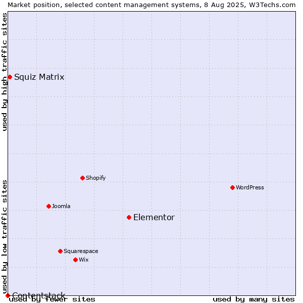Market position of Elementor vs. Squiz Matrix vs. Contentstack