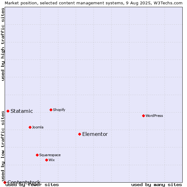 Market position of Elementor vs. Statamic vs. Contentstack