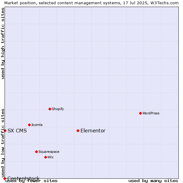 Market position of Elementor vs. SX CMS vs. Contentstack
