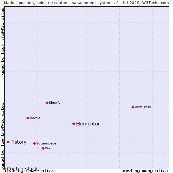 Market position of Elementor vs. Tistory vs. Contentstack