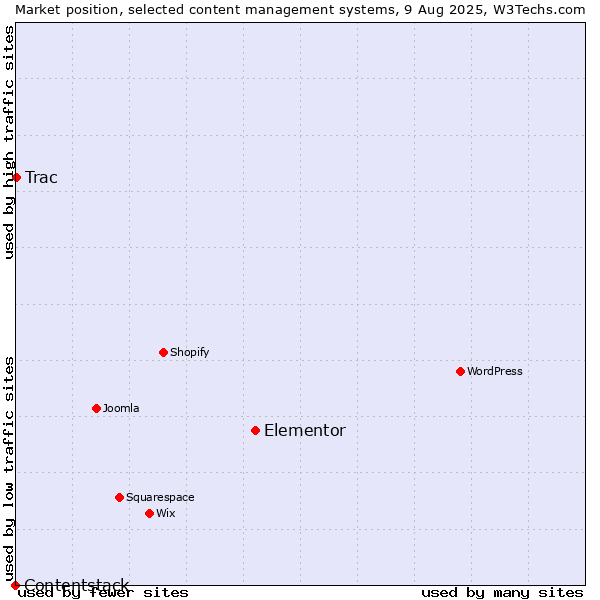 Market position of Elementor vs. Trac vs. Contentstack