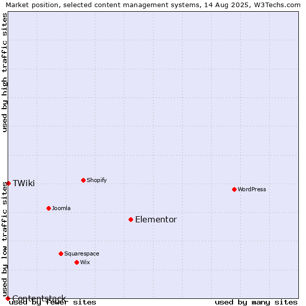Market position of Elementor vs. TWiki vs. Contentstack