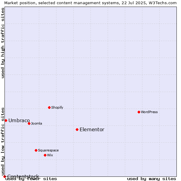 Market position of Elementor vs. Umbraco vs. Contentstack