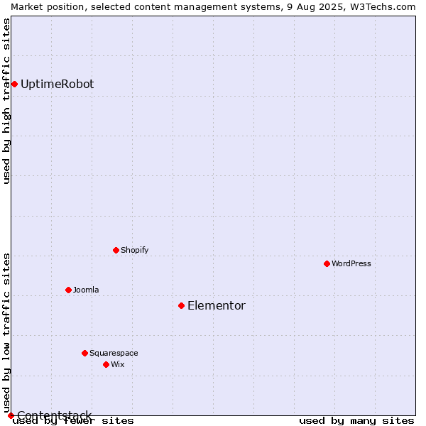 Market position of Elementor vs. UptimeRobot vs. Contentstack