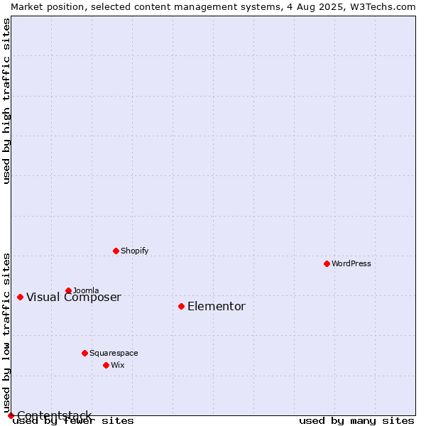 Market position of Elementor vs. Visual Composer vs. Contentstack