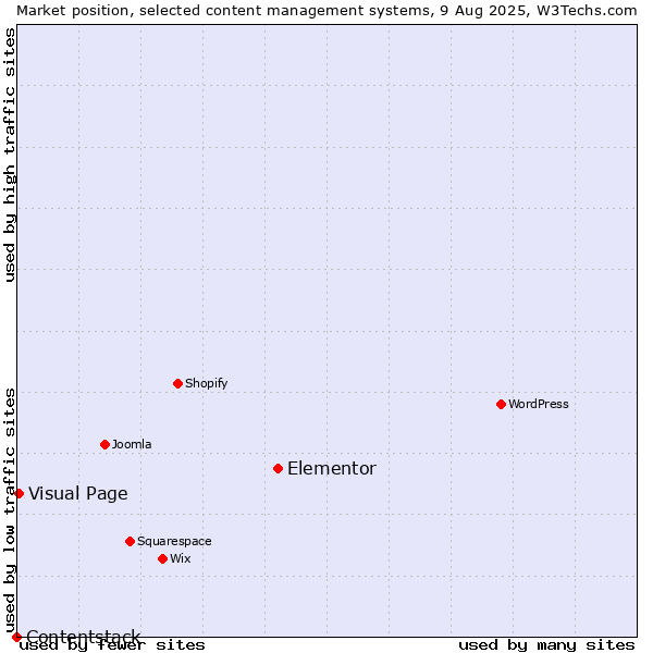 Market position of Elementor vs. Visual Page vs. Contentstack
