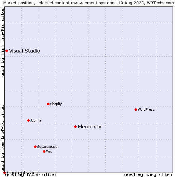 Market position of Elementor vs. Visual Studio vs. Contentstack