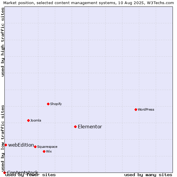 Market position of Elementor vs. webEdition vs. Contentstack