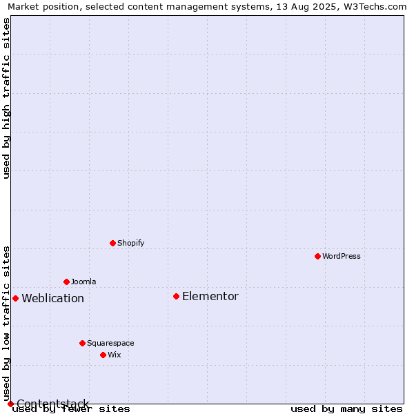 Market position of Elementor vs. Weblication vs. Contentstack