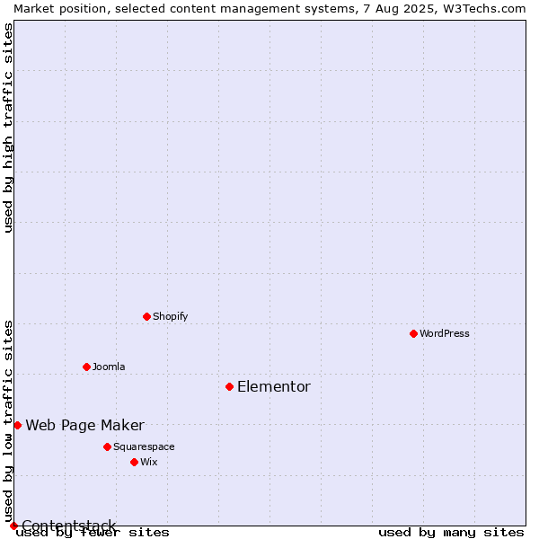 Market position of Elementor vs. Web Page Maker vs. Contentstack