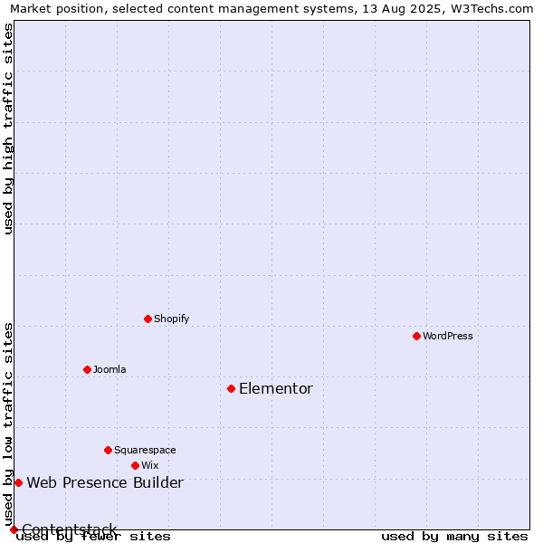 Market position of Elementor vs. Web Presence Builder vs. Contentstack