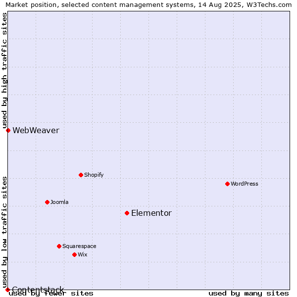 Market position of Elementor vs. WebWeaver vs. Contentstack