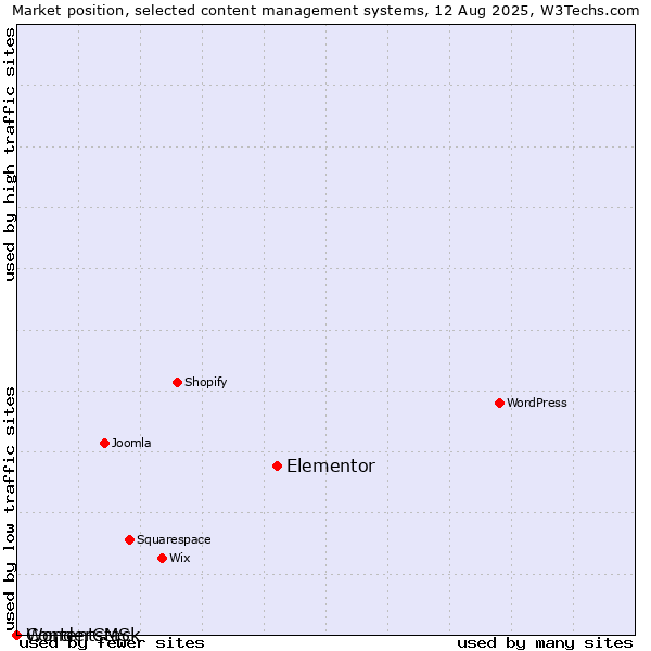 Market position of Elementor vs. WonderCMS vs. Contentstack