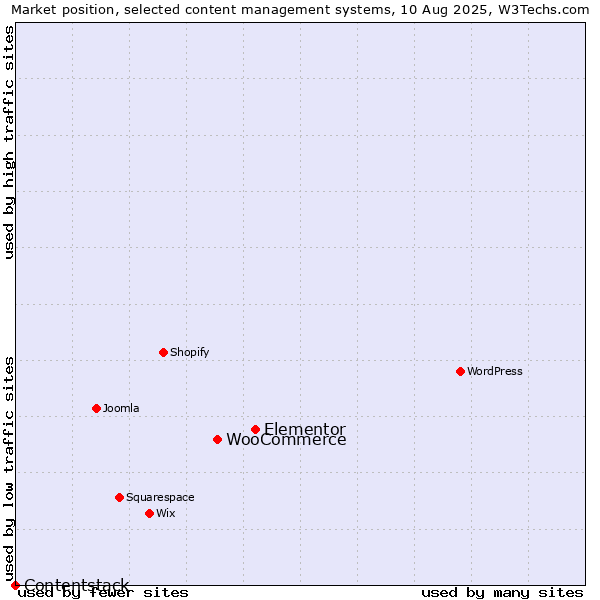 Market position of Elementor vs. WooCommerce vs. Contentstack