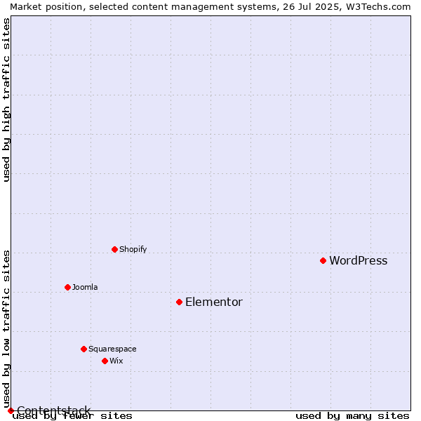 Market position of WordPress vs. Elementor vs. Contentstack