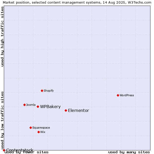 Market position of Elementor vs. WPBakery vs. Contentstack