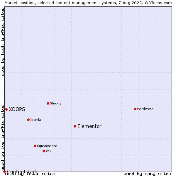 Market position of Elementor vs. XOOPS vs. Contentstack