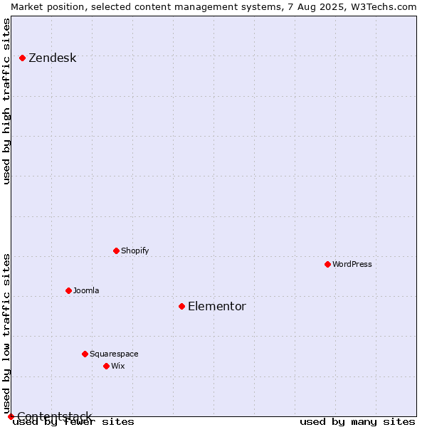 Market position of Elementor vs. Zendesk vs. Contentstack