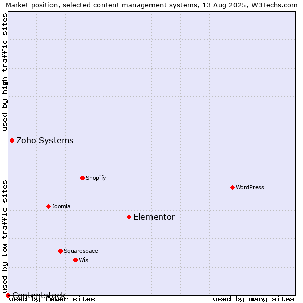 Market position of Elementor vs. Zoho Systems vs. Contentstack