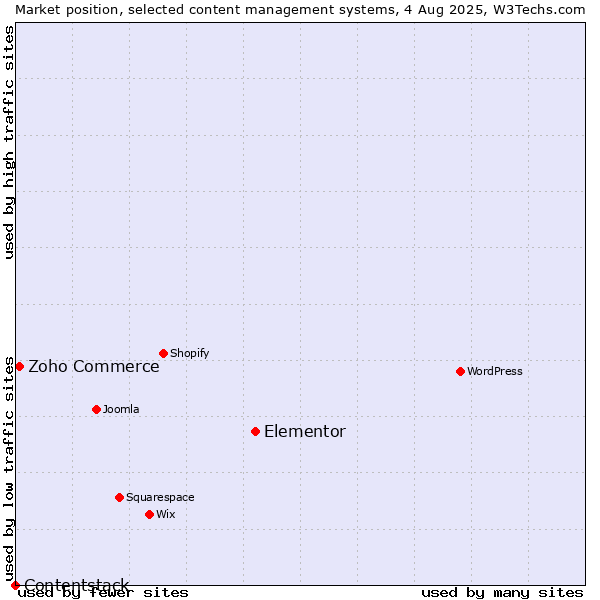 Market position of Elementor vs. Zoho Commerce vs. Contentstack