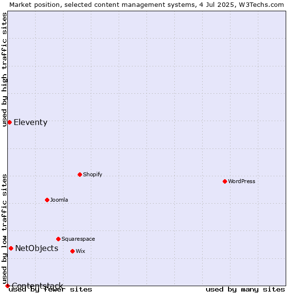 Market position of NetObjects vs. Eleventy vs. Contentstack