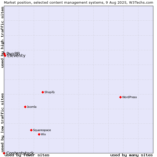 Market position of Eleventy vs. PunBB vs. Contentstack