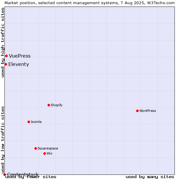 Market position of VuePress vs. Eleventy vs. Contentstack