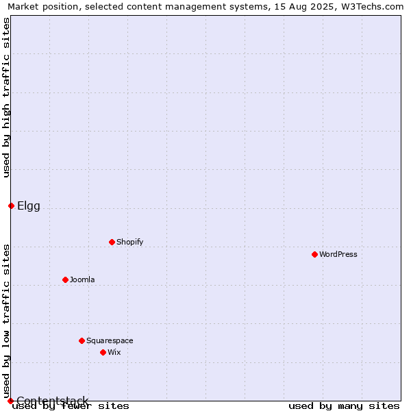 Market position of Elgg vs. Contentstack