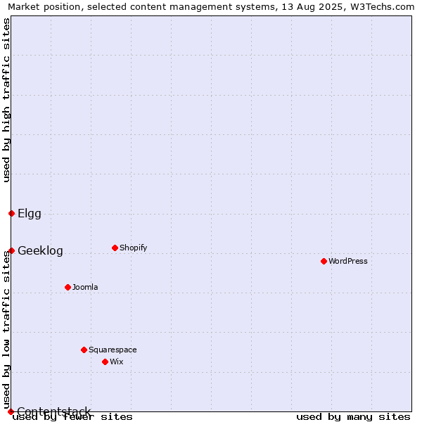 Market position of Elgg vs. Geeklog vs. Contentstack