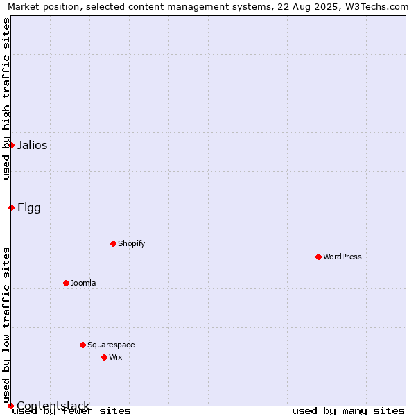 Market position of Elgg vs. Jalios vs. Contentstack