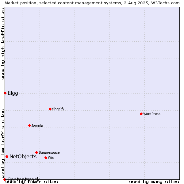 Market position of NetObjects vs. Elgg vs. Contentstack