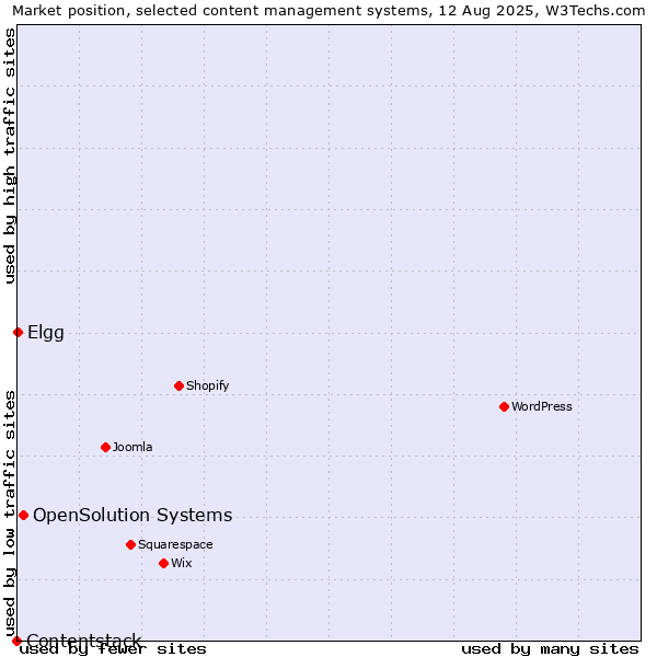 Market position of OpenSolution Systems vs. Elgg vs. Contentstack