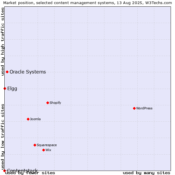 Market position of Oracle Systems vs. Elgg vs. Contentstack