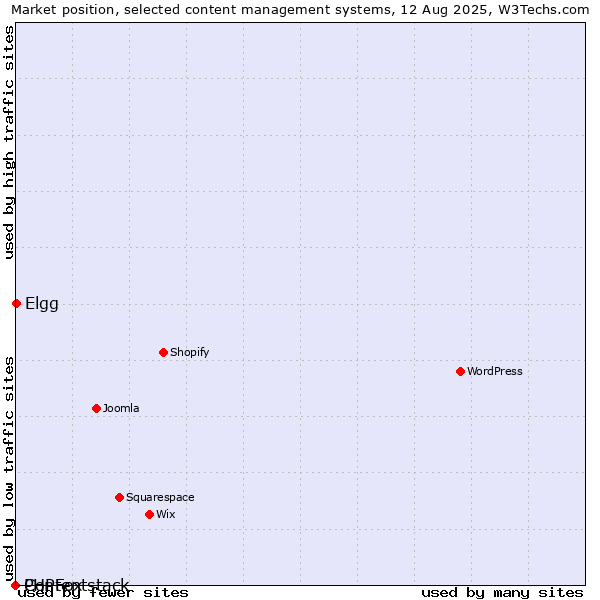 Market position of Elgg vs. PHPFox vs. Contentstack