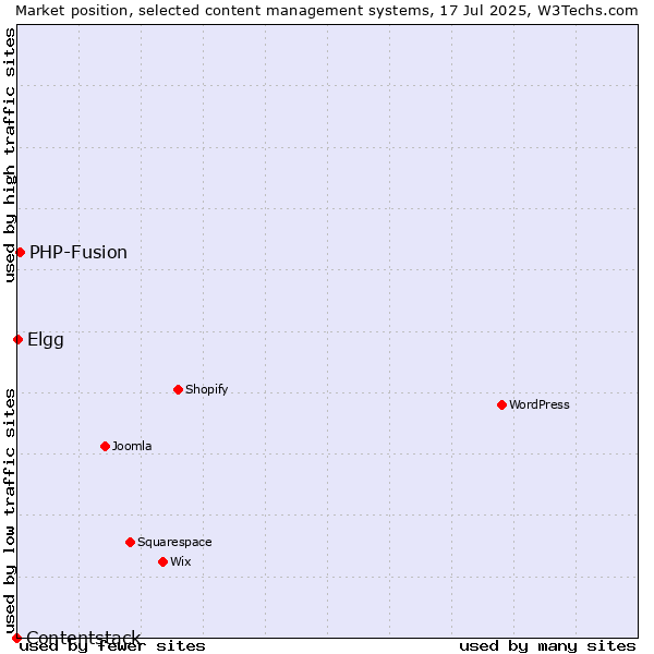 Market position of PHP-Fusion vs. Elgg vs. Contentstack