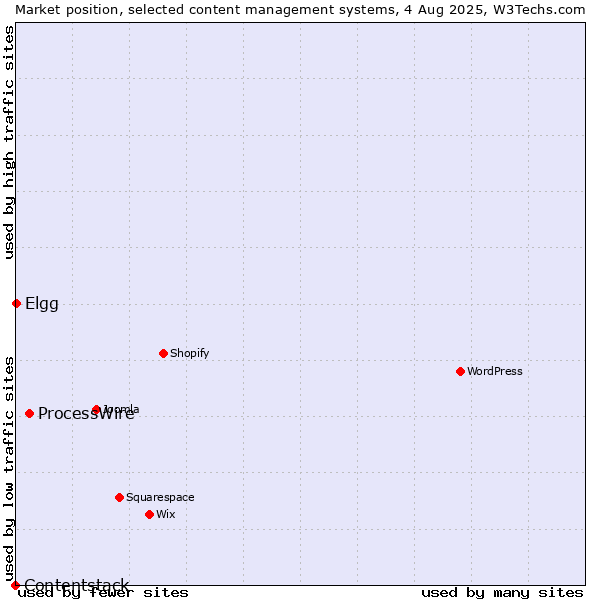 Market position of ProcessWire vs. Elgg vs. Contentstack