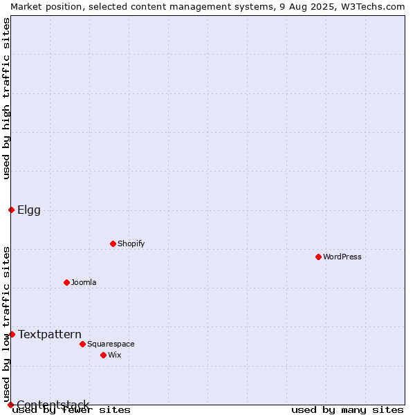 Market position of Textpattern vs. Elgg vs. Contentstack