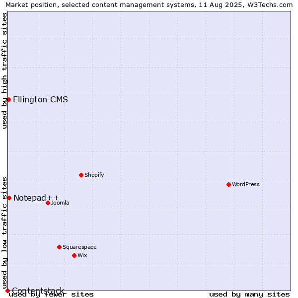 Market position of Notepad++ vs. Ellington CMS vs. Contentstack