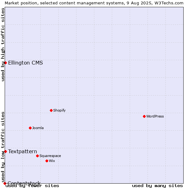Market position of Textpattern vs. Ellington CMS vs. Contentstack