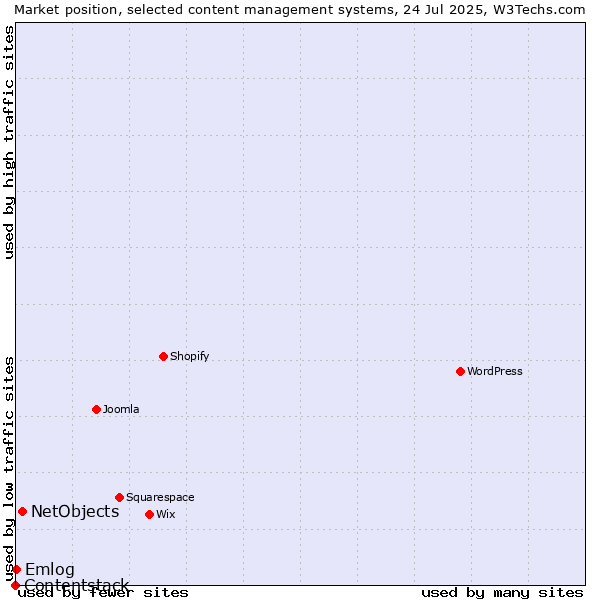Market position of NetObjects vs. Emlog vs. Contentstack
