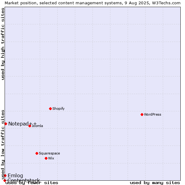 Market position of Notepad++ vs. Emlog vs. Contentstack