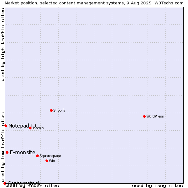 Market position of E-monsite vs. Notepad++ vs. Contentstack