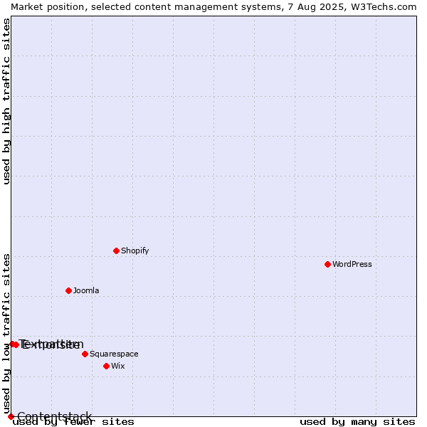 Market position of E-monsite vs. Textpattern vs. Contentstack