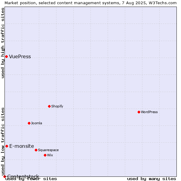 Market position of E-monsite vs. VuePress vs. Contentstack