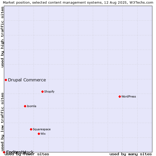 Market position of Drupal Commerce vs. Enduro.js vs. Contentstack