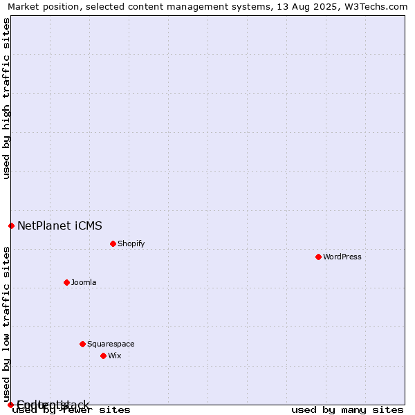 Market position of NetPlanet iCMS vs. Enduro.js vs. Contentstack