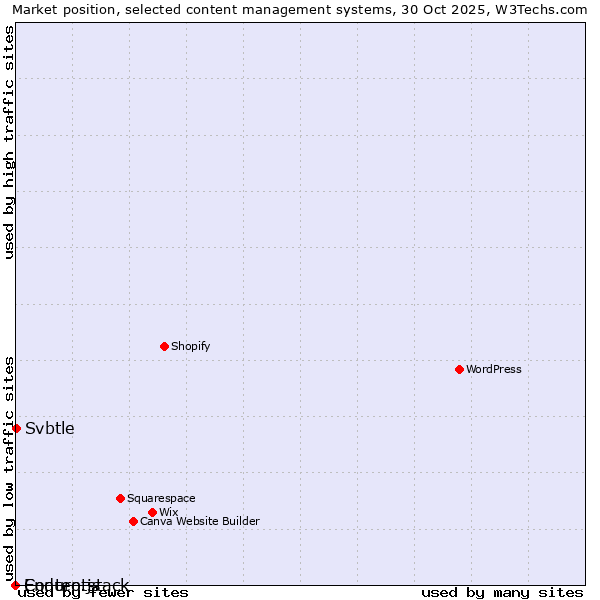 Market position of Svbtle vs. Enduro.js vs. Contentstack